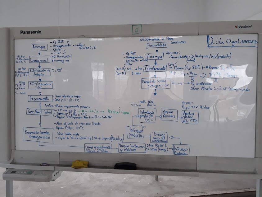 Pizarra con el diagrama de flujo del proceso de pasteurización, elaborado junto con los participantes durante una capacitación en operación de equipos.
